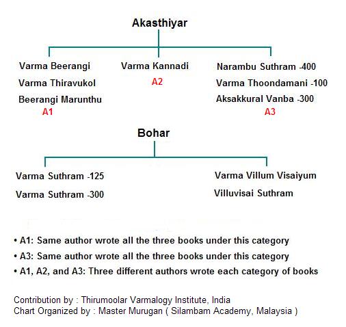 Varmam Philosophies